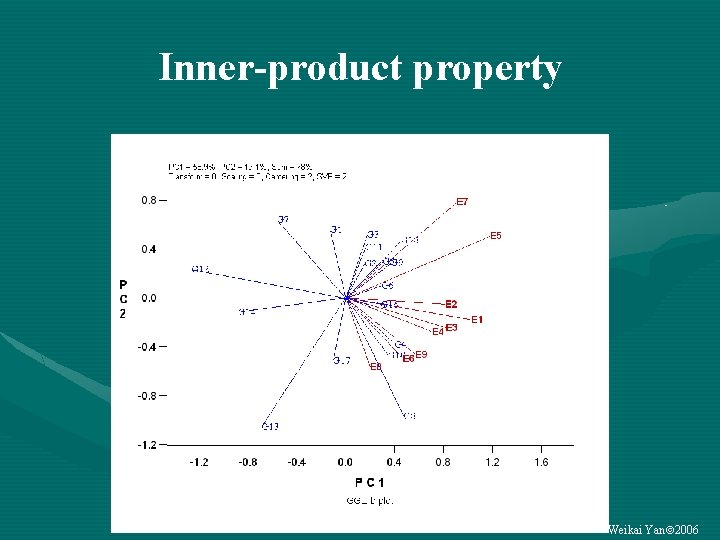 Inner-product property Weikai Yan 2006 