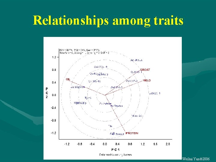 Relationships among traits Weikai Yan 2006 
