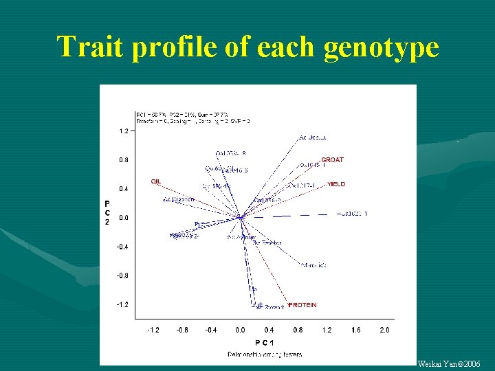 Trait profile of each genotype Weikai Yan 2006 