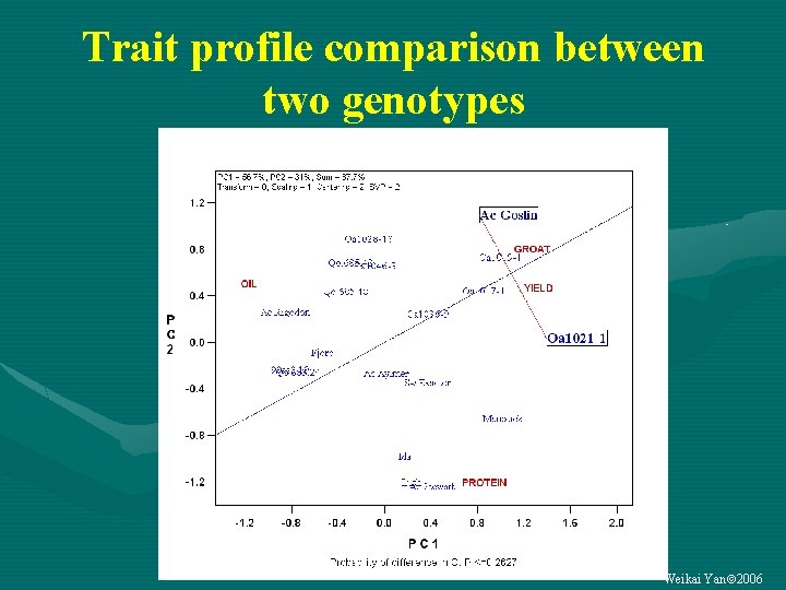 Trait profile comparison between two genotypes Weikai Yan 2006 