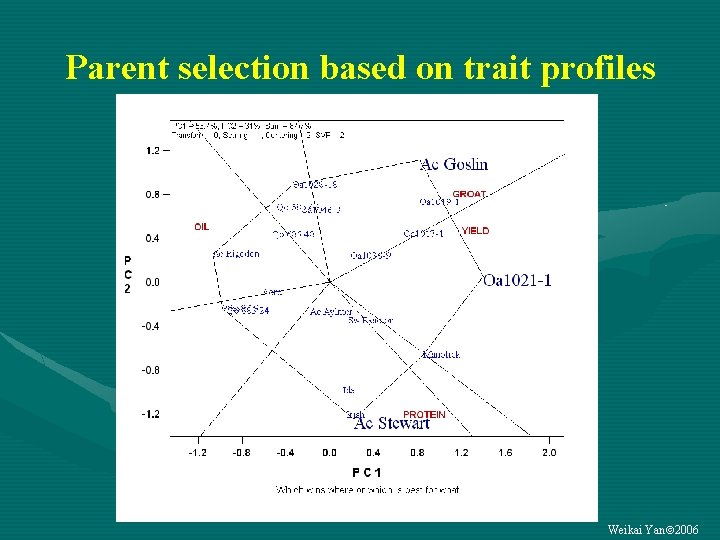 Parent selection based on trait profiles Weikai Yan 2006 