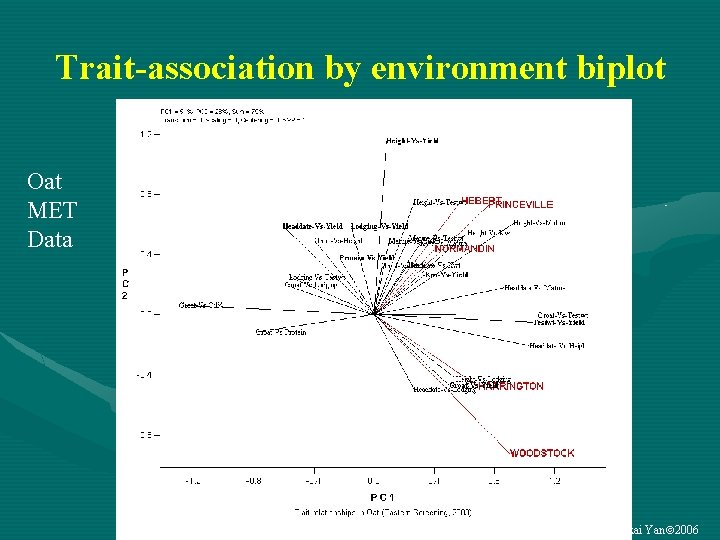 Trait-association by environment biplot Oat MET Data Weikai Yan 2006 