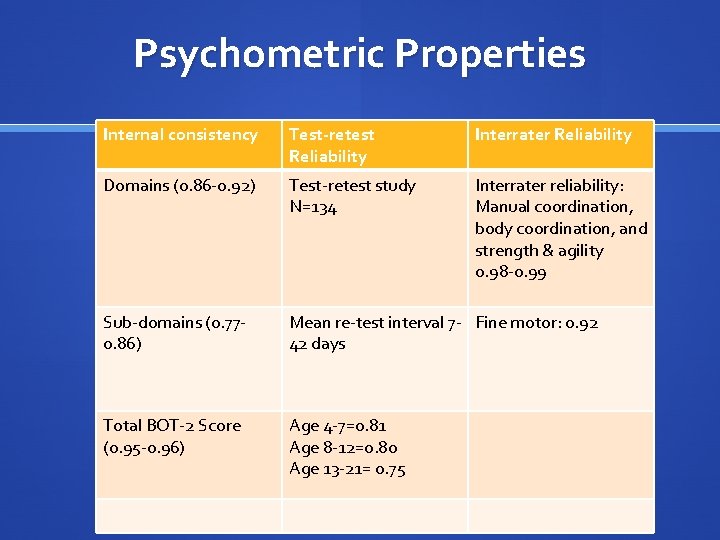 Psychometric Properties Internal consistency Test-retest Reliability Interrater Reliability Domains (0. 86 -0. 92) Test-retest