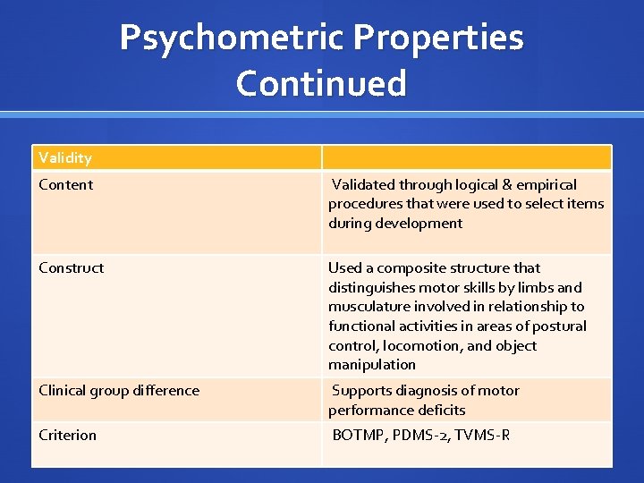 Psychometric Properties Continued Validity Content Validated through logical & empirical procedures that were used