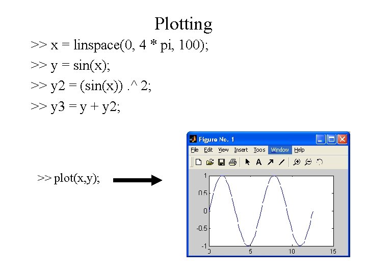 Plotting >> x = linspace(0, 4 * pi, 100); >> y = sin(x); >>