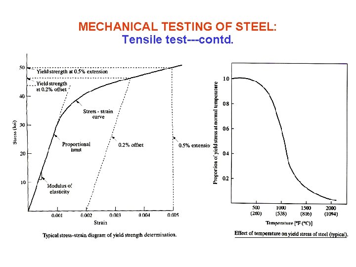 MECHANICAL TESTING OF STEEL: Tensile test---contd. 