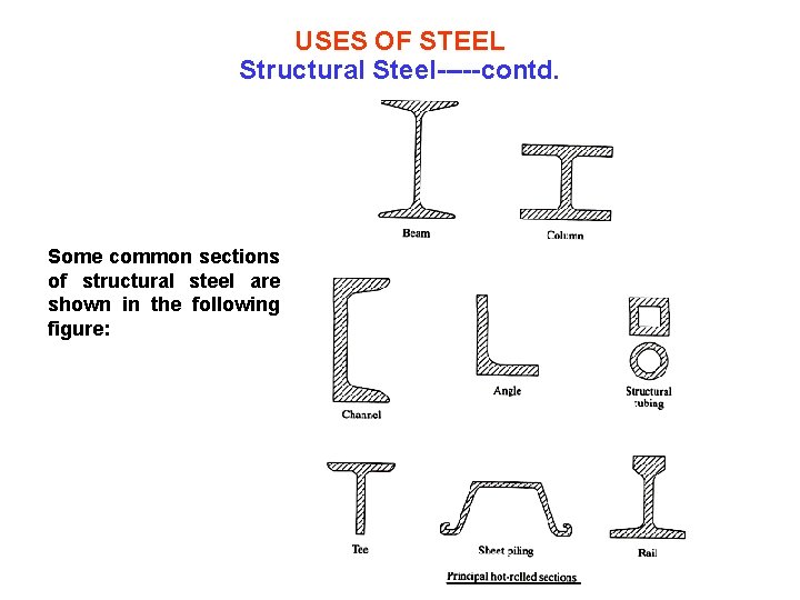 USES OF STEEL Structural Steel-----contd. Some common sections of structural steel are shown in