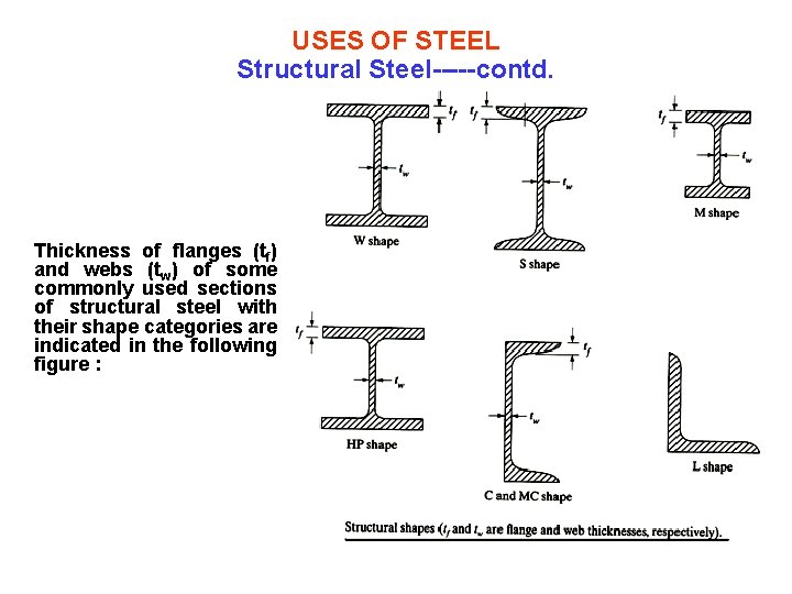 USES OF STEEL Structural Steel-----contd. Thickness of flanges (tf) and webs (tw) of some