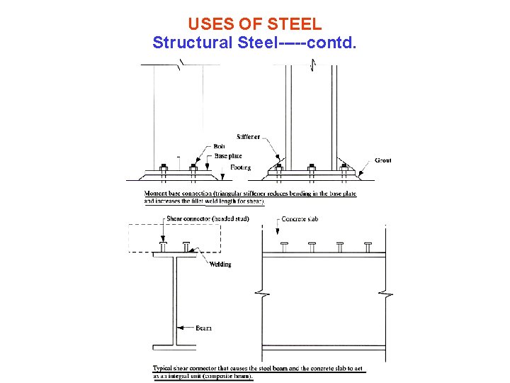 USES OF STEEL Structural Steel-----contd. 