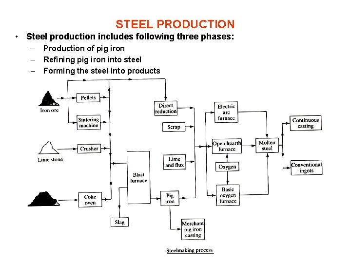 STEEL PRODUCTION • Steel production includes following three phases: – – – Production of