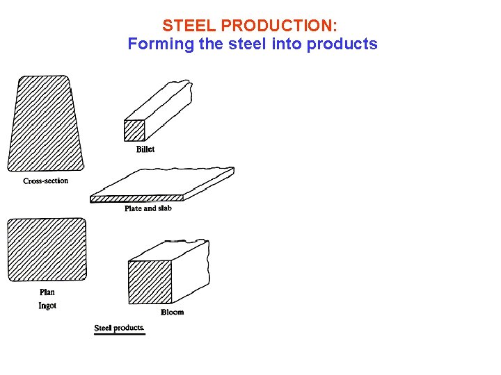 STEEL PRODUCTION: Forming the steel into products 
