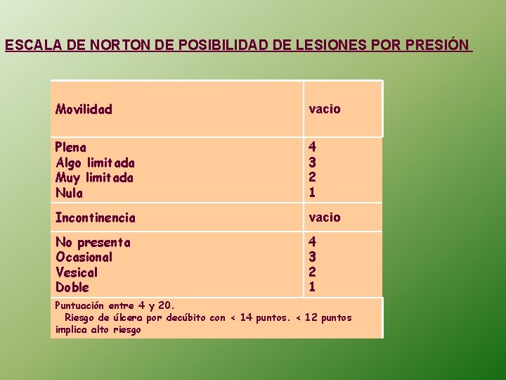 ESCALA DE NORTON DE POSIBILIDAD DE LESIONES POR PRESIÓN Movilidad vacio Plena Algo limitada