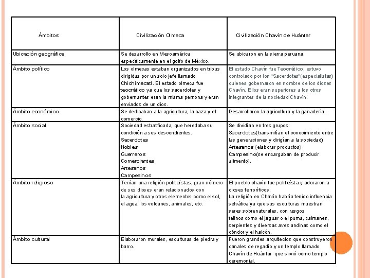 Ámbitos Civilización Olmeca Civilización Chavín de Huántar Ubicación geográfica Se desarrollo en Mesoamérica específicamente