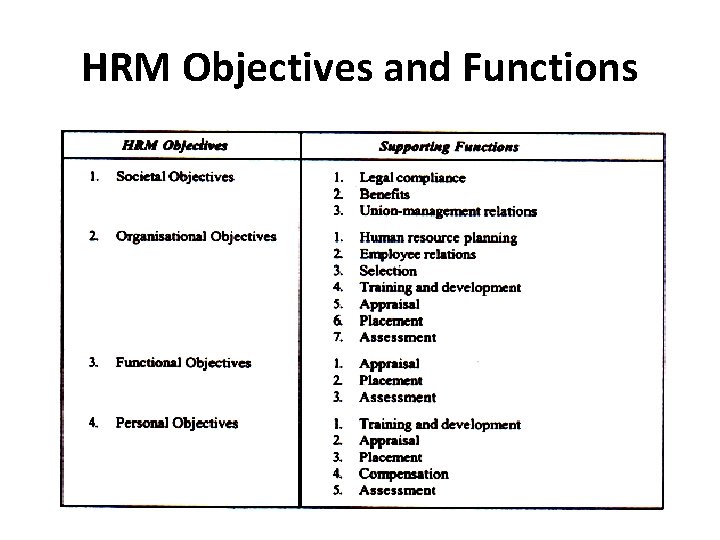 HRM Objectives and Functions 