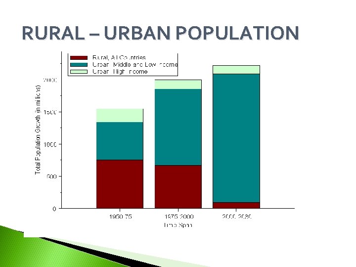 RURAL – URBAN POPULATION 12 