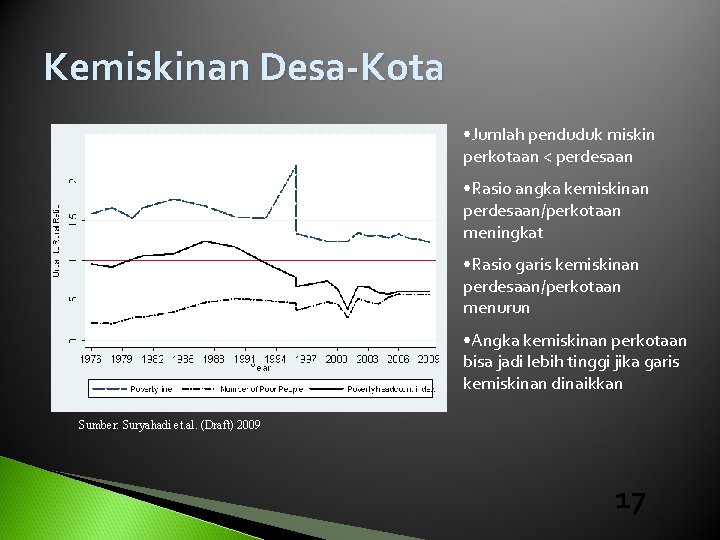 Kemiskinan Desa-Kota • Jumlah penduduk miskin perkotaan < perdesaan • Rasio angka kemiskinan perdesaan/perkotaan