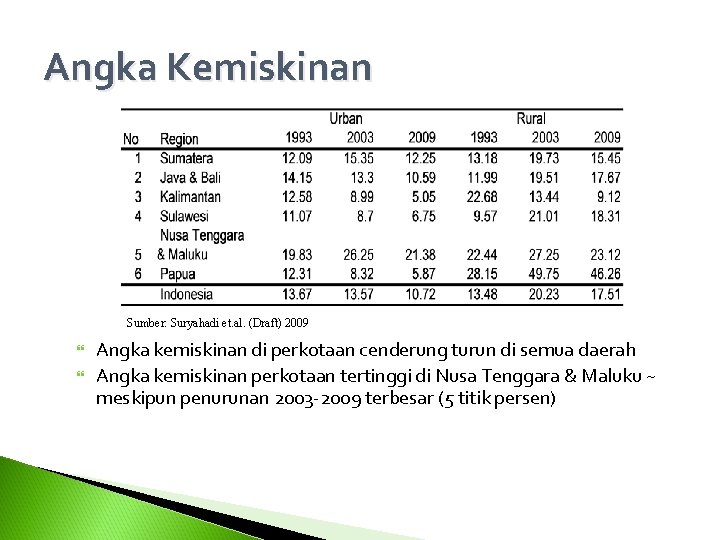 Angka Kemiskinan Sumber: Suryahadi et. al. (Draft) 2009 Angka kemiskinan di perkotaan cenderung turun