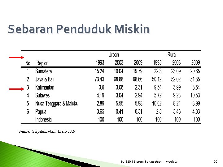 Sebaran Penduduk Miskin Sumber: Suryahadi et. al. (Draft) 2009 PL 2203 Sistem Perumahan week