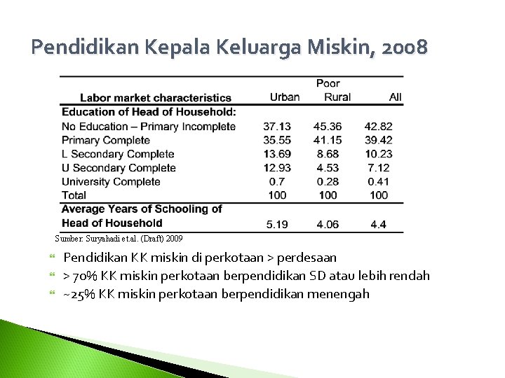Pendidikan Kepala Keluarga Miskin, 2008 Sumber: Suryahadi et. al. (Draft) 2009 Pendidikan KK miskin