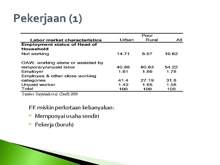 Pekerjaan (1) Sumber: Suryahadi et. al. (Draft) 2009 KK miskin perkotaan kebanyakan: Mempunyai usaha