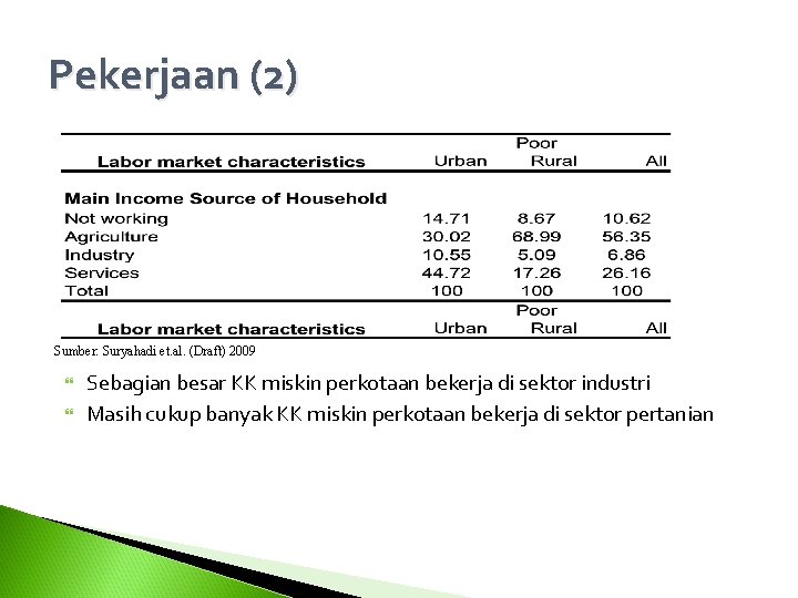 Pekerjaan (2) Sumber: Suryahadi et. al. (Draft) 2009 Sebagian besar KK miskin perkotaan bekerja