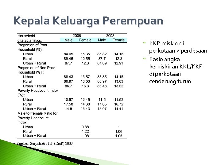 Kepala Keluarga Perempuan KKP miskin di perkotaan > perdesaan Rasio angka kemiskinan KKL/KKP di