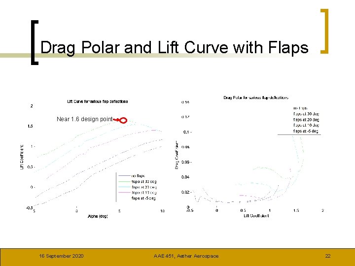 Drag Polar and Lift Curve with Flaps Near 1. 6 design point 16 September