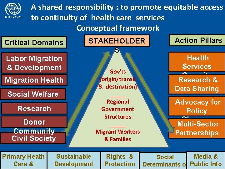 A shared responsibility : to promote equitable access to continuity of health care services