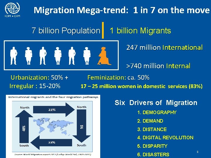 Migration Mega-trend: 1 in 7 on the move 7 billion Population 1 billion Migrants