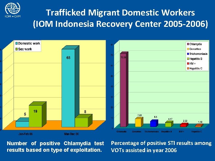 Trafficked Migrant Domestic Workers (IOM Indonesia Recovery Center 2005 -2006) Number of positive Chlamydia
