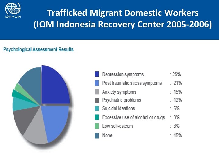 Trafficked Migrant Domestic Workers (IOM Indonesia Recovery Center 2005 -2006) 