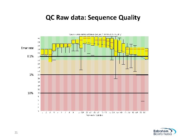 QC Raw data: Sequence Quality Error rate 0. 1% 10% 21 