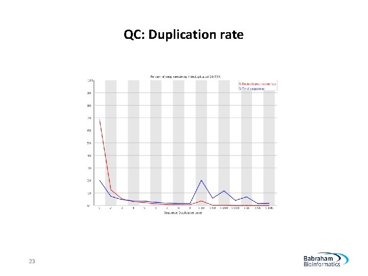 QC: Duplication rate 23 
