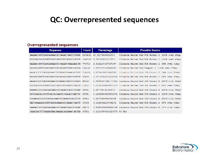QC: Overrepresented sequences 24 