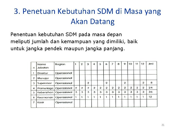 3. Penetuan Kebutuhan SDM di Masa yang Akan Datang Penentuan kebutuhan SDM pada masa