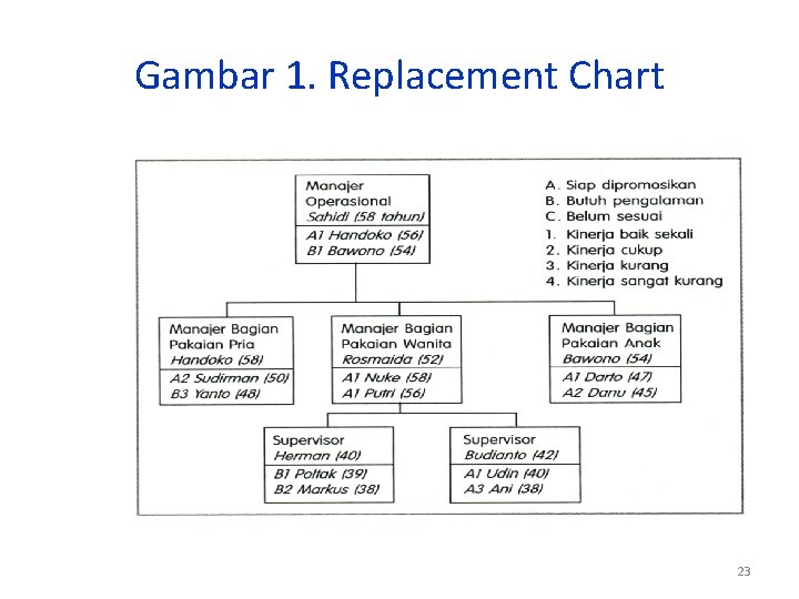 Gambar 1. Replacement Chart 23 