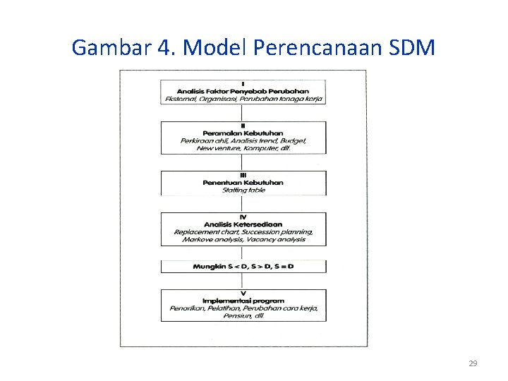 Gambar 4. Model Perencanaan SDM 29 