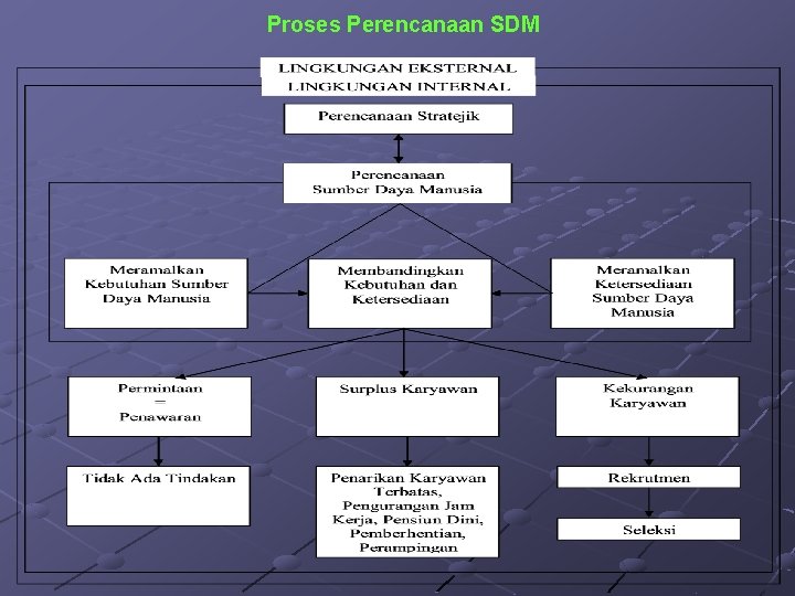 Proses Perencanaan SDM 