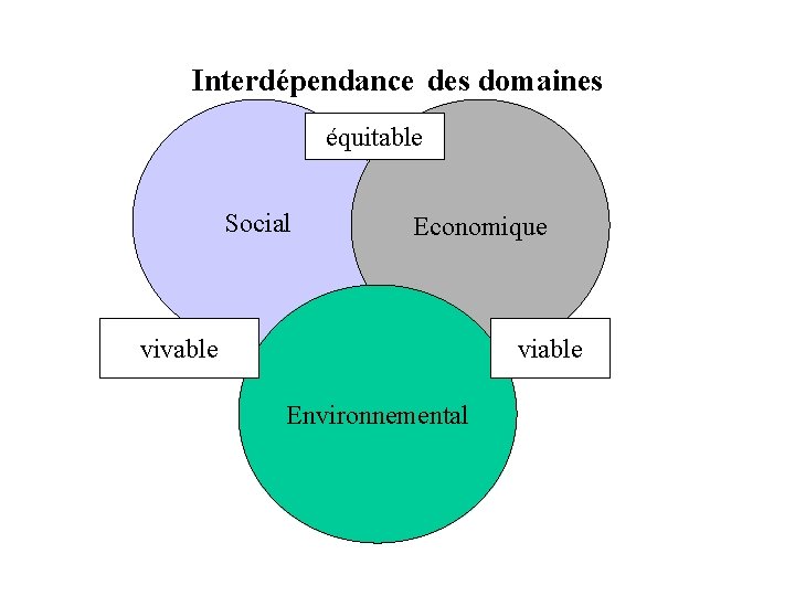 Interdépendance des domaines équitable Social Economique vivable viable Environnemental 
