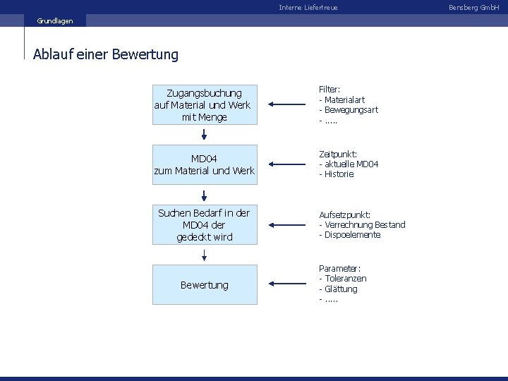 Interne Liefertreue Grundlagen Ablauf einer Bewertung Zugangsbuchung auf Material und Werk mit Menge Filter: