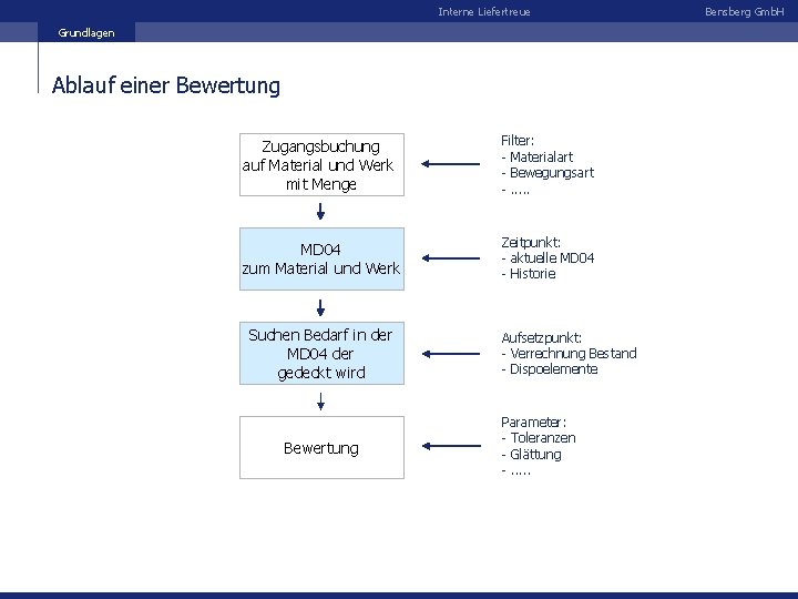 Interne Liefertreue Grundlagen Ablauf einer Bewertung Zugangsbuchung auf Material und Werk mit Menge Filter: