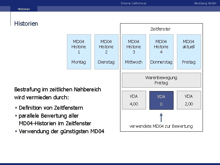 Interne Liefertreue Bensberg Gmb. H Historien Zeitfenster MD 04 Historie 1 MD 04 Historie