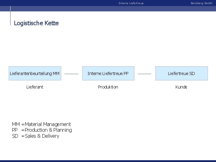 Interne Liefertreue Bensberg Gmb. H Logistische Kette Lieferantenbeurteilung MM Interne Liefertreue PP Liefertreue SD
