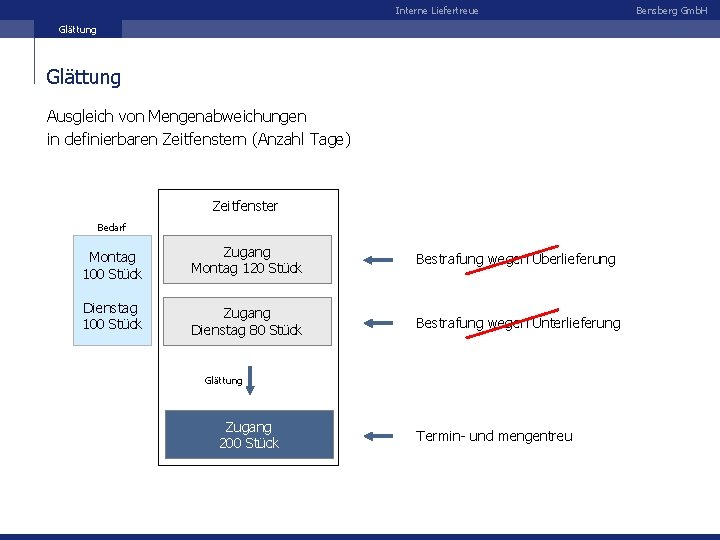 Interne Liefertreue Glättung Ausgleich von Mengenabweichungen in definierbaren Zeitfenstern (Anzahl Tage) Zeitfenster Bedarf Montag