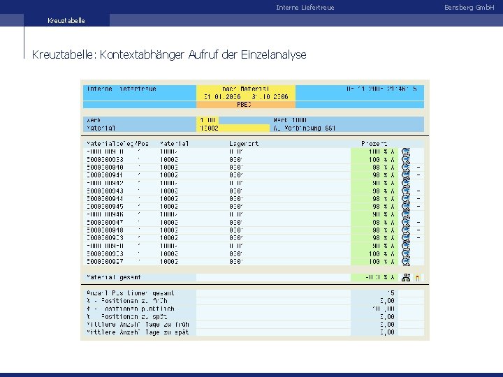 Interne Liefertreue Kreuztabelle: Kontextabhänger Aufruf der Einzelanalyse Bensberg Gmb. H 