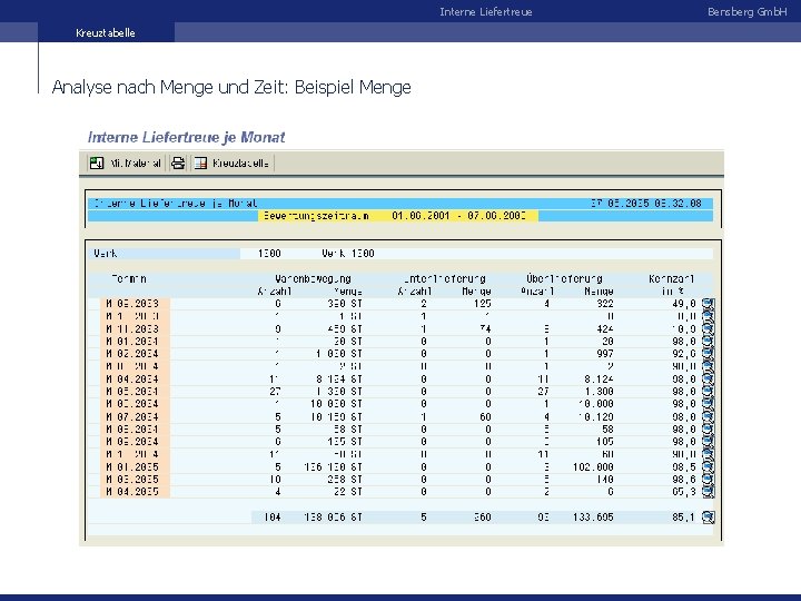 Interne Liefertreue Kreuztabelle Analyse nach Menge und Zeit: Beispiel Menge Bensberg Gmb. H 