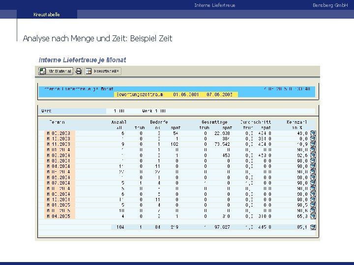 Interne Liefertreue Kreuztabelle Analyse nach Menge und Zeit: Beispiel Zeit Bensberg Gmb. H 