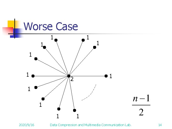 Worse Case 1 1 1 1 2020/9/16 1 Data Compression and Multimedia Communication Lab.