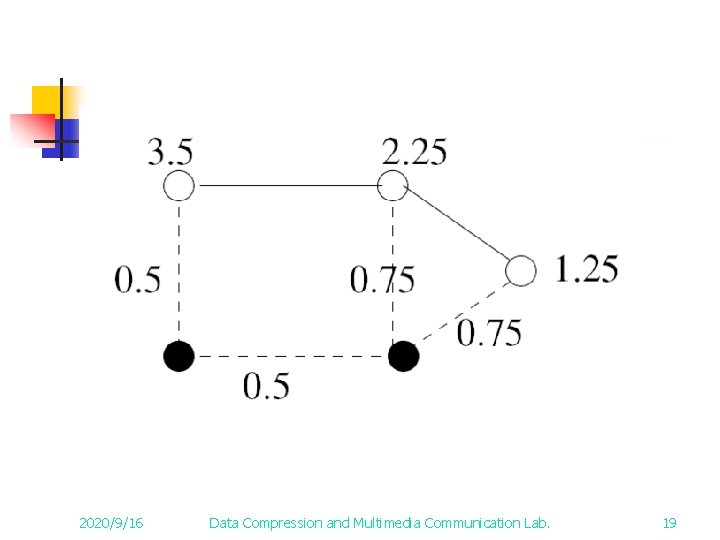 2020/9/16 Data Compression and Multimedia Communication Lab. 19 