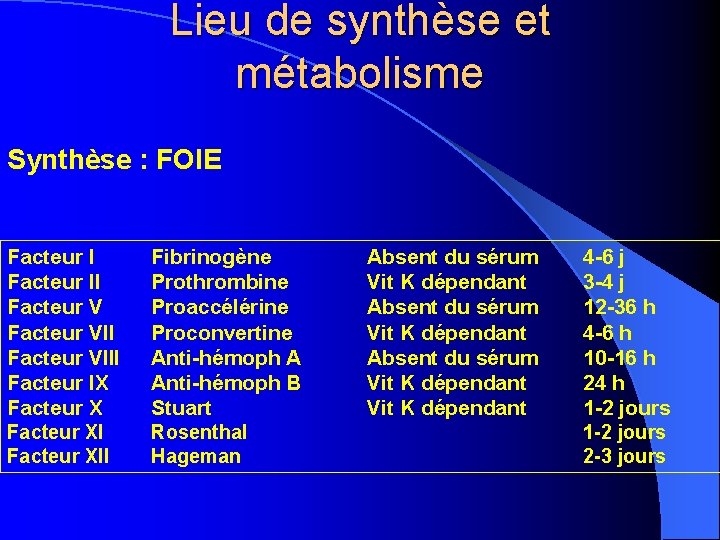 Lieu de synthèse et métabolisme Synthèse : FOIE Facteur II Facteur VIII Facteur IX